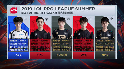 LPL夏季赛第八周最佳阵容出炉，RNG虎大将军和小明双双入选