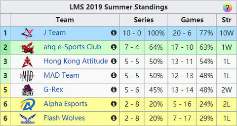 夏季赛接近尾声，五大赛区最新排名和战报一览