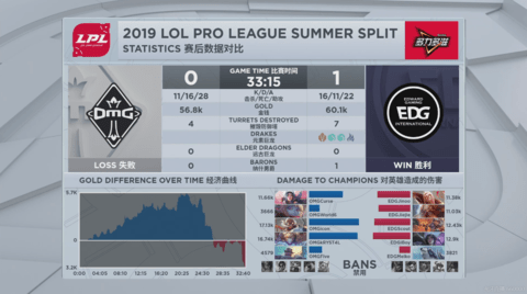 EDG不负重托2比0拿下水鬼OMG，疯狂暗示EDG教练，我7酱何时上场