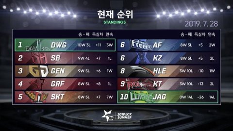 LCK七雄混战争夺季后赛名额，SKT能否迎来八连胜的恐怖战绩