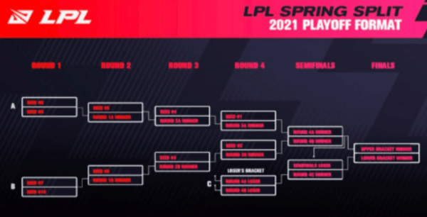 2021lpl春季赛季后赛赛制-2021lpl春季赛季后赛晋级规则