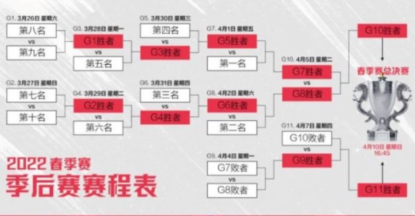 LPL春季赛季后赛2022赛程-2022lpl春季季后赛赛程表（已更新）
